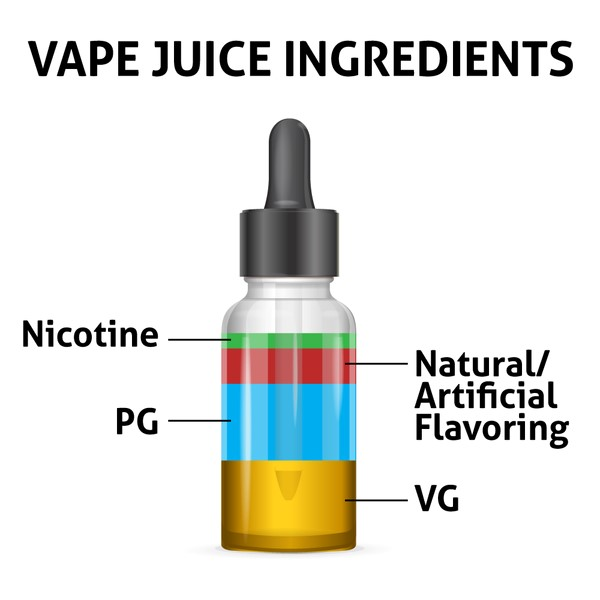 There are more than 7,000 vape juice flavors available to e-cigarette users, according to the National Academies of Sciences, Engineering, and Medicine. They are a variety of flavors besides mint and tobacco. People are wondering what's inside the e-juice, how they affect our vaping experience, and also if they do harm to our body or not. Here let's dive into the main ingredients that are contented by e-liquid